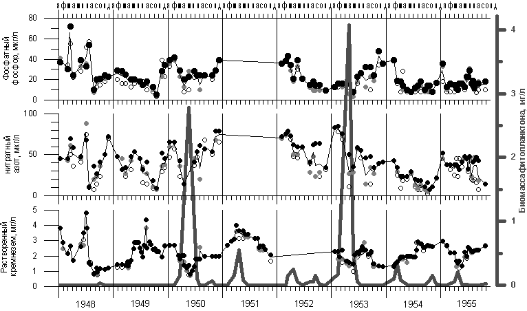 Динамика изменения концентраций биогенных элементов в поверхностных водах Байкала. Светлые значки - 0 м, серые - 25 м, черные - 50 м, тонкие линии - средние для горизонтов 0 - 50 м, Вотинцев 1961. Толстая серая линия и правая ось ординат - биомасса фитопланктона (без пикопланктона), Kozhov 1963, p. 235. Методика химических измерений - см. Верещагин 1933. 