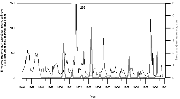 Динамика изменения биомассы планктонных ракообразных (тонкая черная линия) и биомассы фитопланктона (толстая серая линия).